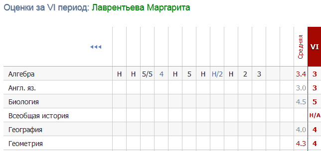Просмотр оценок 